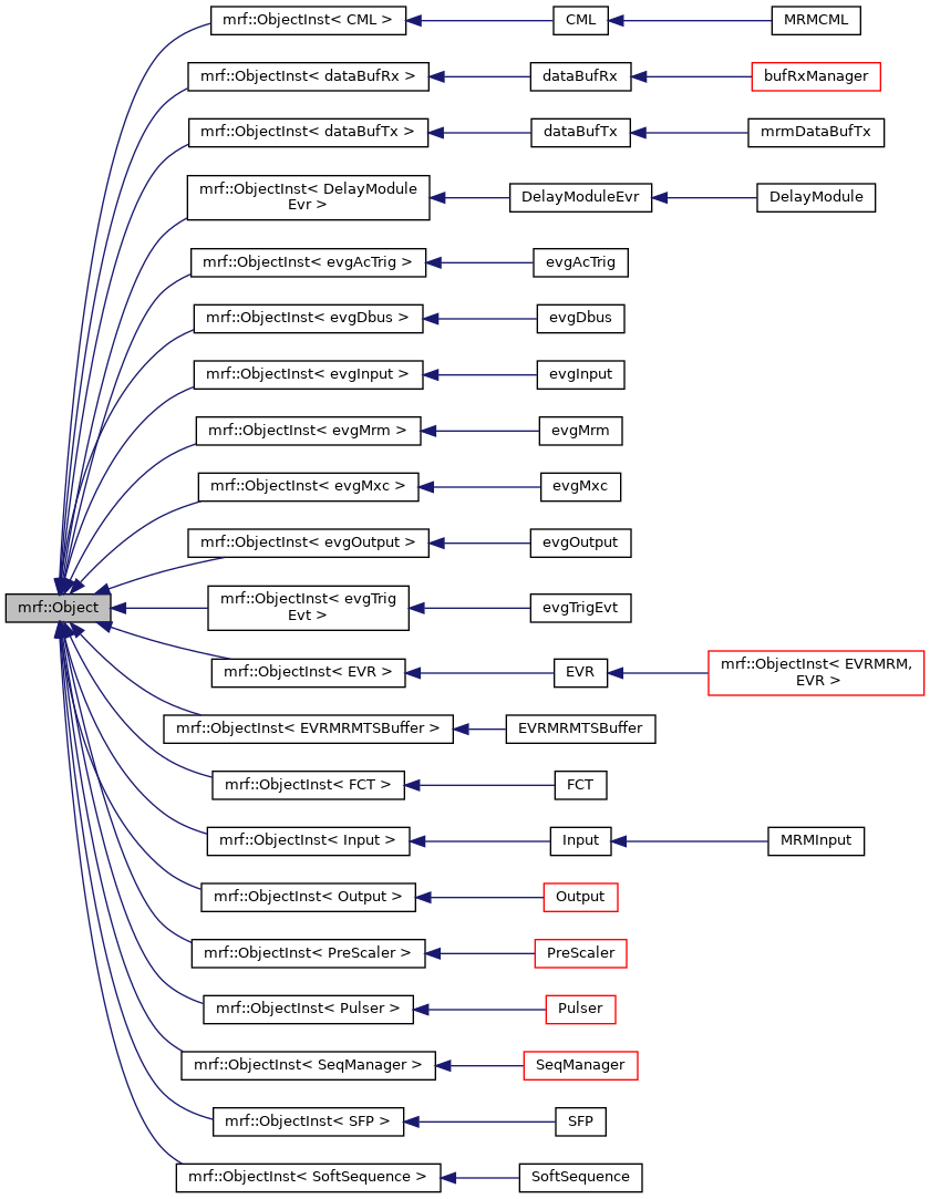 Inheritance graph