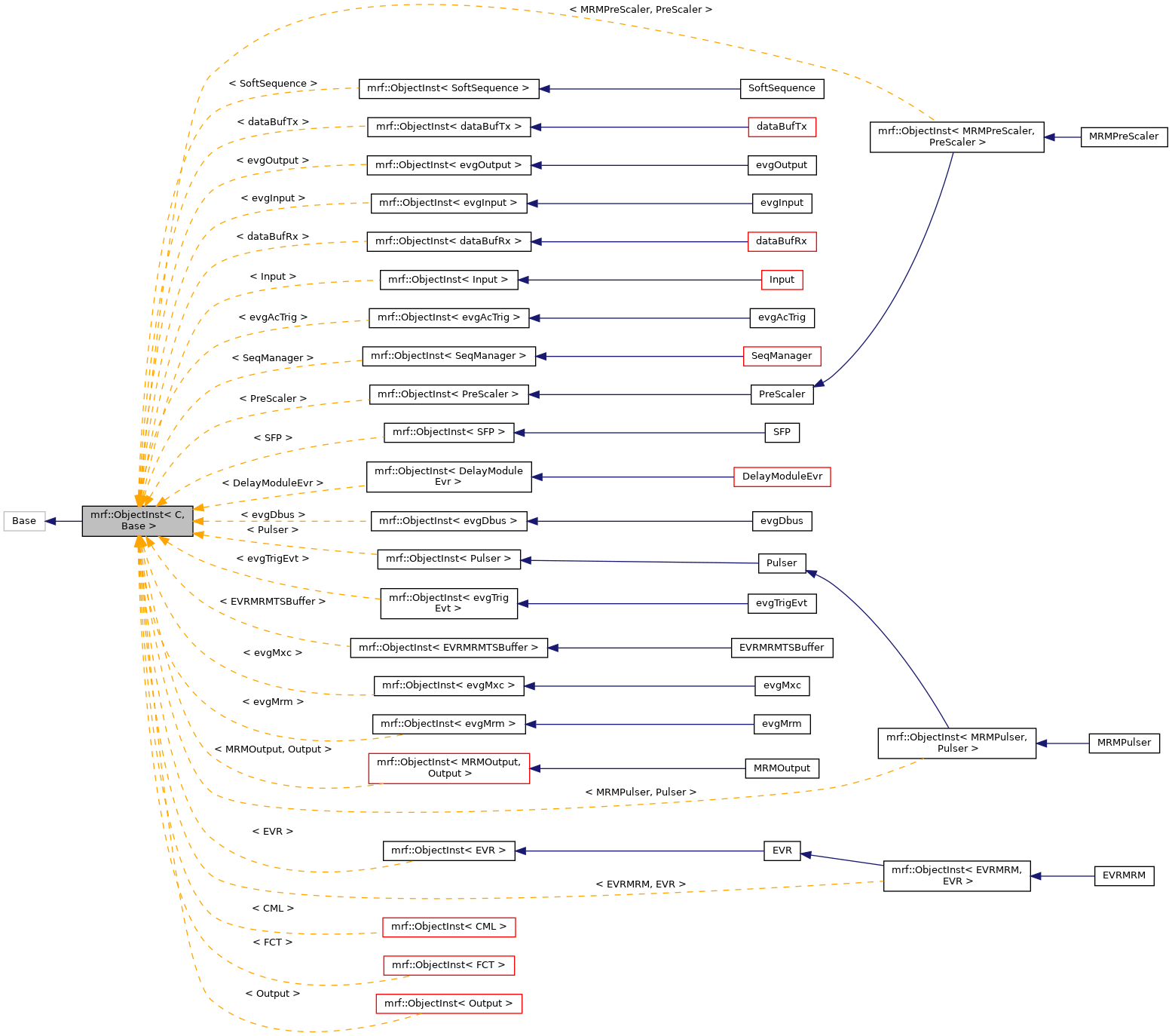 Inheritance graph